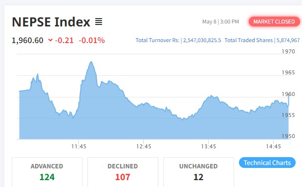 शेयर बजारमा सामान्य गिरावट हुँदा १०७ कम्पनीको शेयर भाउ घट्यो