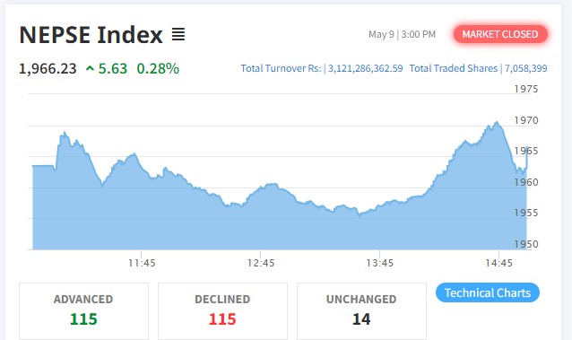 शेयर बजारमा सामान्य बृद्धि, ११५ कम्पनीको शेयर मूल्य बढ्दा ११५ कै घट्यो