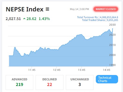 नेप्से परिसूचक २८ अंकले बृद्धि हुँदा २१९ कम्पनीको शेयर भाउ बढ्यो