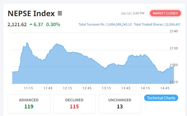 शेयर बजारमा सामान्य बृद्धि हुँदा ११९ कम्पनीको शेयर भाउ बढ्यो
