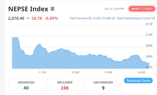 शेयर बजारमा १८ अंकको गिरावट हुँदा १९८ कम्पनीको भाउ घट्यो