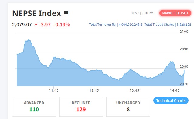 शेयर बजारमा सामान्य गिरावट हुँदा १२९ कम्पनीको शेयर भाउ घट्यो