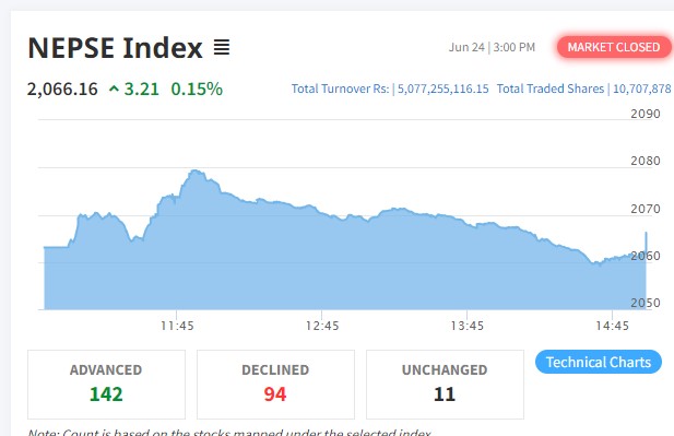 सामान्य बृद्धि भएको बजारमा १४२ कम्पनीको शेयर मूल्य बढ्यो