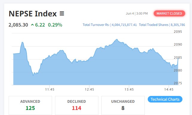 शेयर बजारमा सामान्य बृद्धि, कारोबार रकम ४ अर्ब नाघ्यो