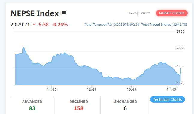 शेयर बजारमा साढे ५ अंकको गिरावट हुँदा १५८ कम्पनीको मूल्य घट्यो