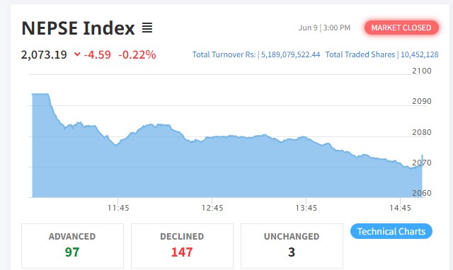 शेयर बजारमा सामान्य गिरावट, कारोबार रकम ५ अर्ब १८ करोड