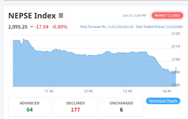 १७ अंकले घटेको बजारमा १७७ कम्पनीको शेयर भाउमा गिरावट