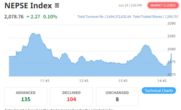 शेयर बजारमा सामान्य बृद्धि हुँदा १३५ कम्पनीको शेयर मूल्य बढ्यो