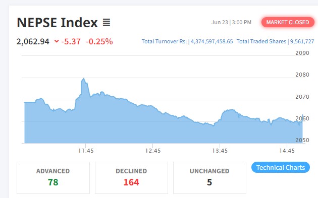 ५ अंकले घटेको बजारमा १६४ कम्पनीको शेयर मूल्य घट्यो