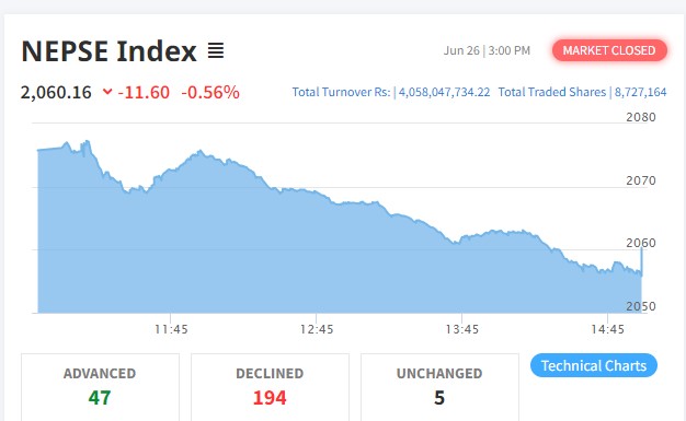 दोहोरो अंकले घटेको बजारमा १९४ कम्पनीको शेयर भाउमा गिरावट