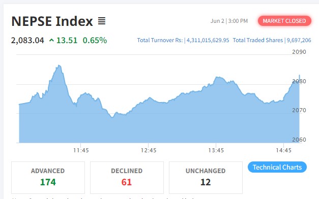 शेयर बजारमा १३ अंकको बृद्धि हुँदा १७४ कम्पनीको भाउ बढ्यो