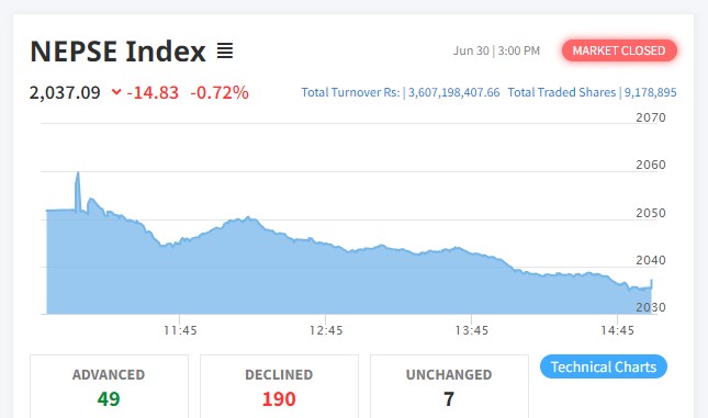 नेप्सेमा १४ अंकको गिरावट हुँदा १९० कम्पनीको शेयर भाउ घट्यो
