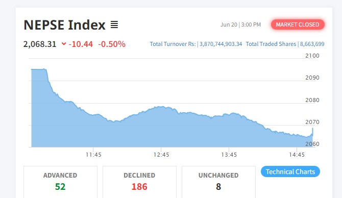 शेयर बजारमा दोहोरो अंकको गिरावट हुँदा १८६ कम्पनीको मूल्य घट्यो