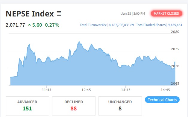 शेयर बजारमा सामान्य बृद्धि, ४ अर्ब १८ करोडको कारोबार
