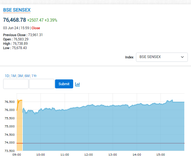 एकैदिन २५०० अंकले बढ्यो भारतीय शेयर बजार, उछाल आउनुको यस्ता छन् कारण ?