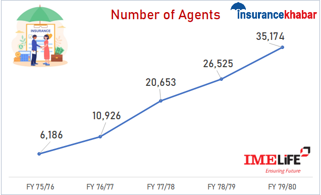 आईएमई लाइफमा अभिकर्ताको संख्या ५ वर्षमा ६ गुणाले बढे