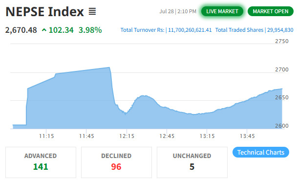 दुई सर्किट ब्रेकपछि सम्हालिएको नेप्सेले कटायो सेन्चुरी, बैंकका शेयर छैनन् बिक्रीमा