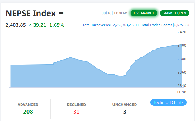 शेयर बजार २४०० माथि, आधा घन्टामै सवा २ अर्बको कारोबार