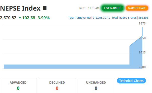 बजार खुलेको केही मिनेटमै नेप्सेमा माथिल्लो सर्किट, २० मिनेटका लागि कारोबार स्थगित