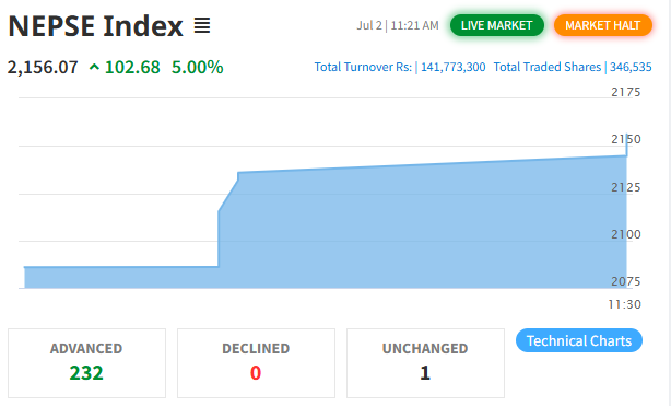 शेयर बजारमा लाग्यो दोस्रो सर्किट ब्रेक, ४० मिनेटका लागि कारोबार स्थगित