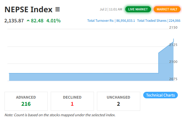 सरकार परिवर्तन हुने खबरले शेयर बजारमा उछाल, सकारात्मक सर्किटसँगै २० मिनेट कारोबार बन्द