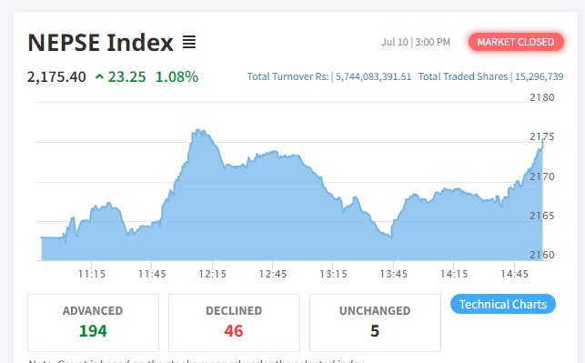नेप्सेमा २३ अंकको बृद्धि हुँदा १९४ कम्पनीको शेयर भाउ बढ्यो