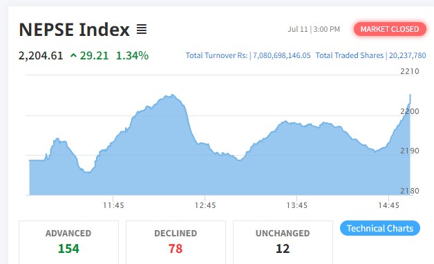 नेप्से २२०० माथि, कारोबार रकम ७ अर्ब नाघ्यो