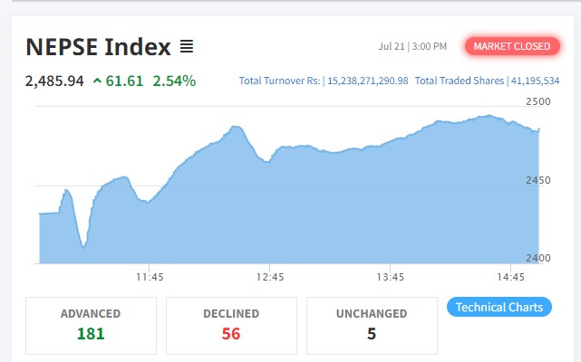 साढे ६१ अंकले बढेको बजारमा १५ अर्ब २३ करोड माथिको कारोबार