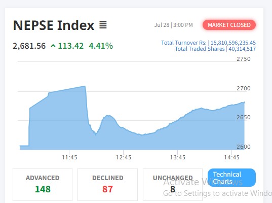 मौद्रिक नीतिपछिको पहिलो कारोबारमा शेयर बजारमा उछाल, ११३ अंकले बढ्यो नेप्से