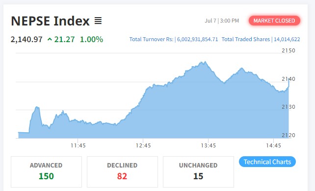 नेप्सेमा २१ अंकको बृद्धि हुँदा १५० कम्पनीको शेयर मूल्य बढ्यो