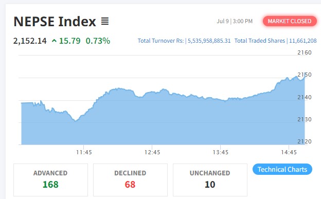 दोहोरो अंकले बढेको बजारमा १६८ कम्पनीको शेयर भाउमा बृद्धि