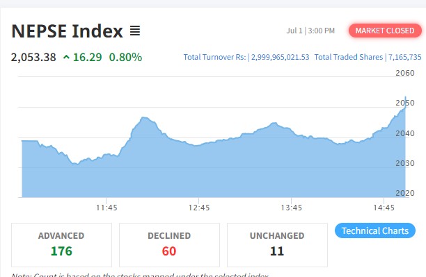 नेप्सेको ओरालो यात्रामा लाग्यो ब्रेक, आज दोहोरो अंकको वृद्धि