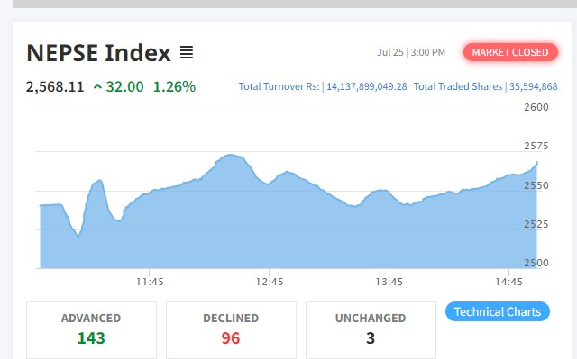 बजार ३२ अंकले बढ्दा माइक्रोफाइनान्स उपसूचकमा झुम्मिए लगानीकर्ता