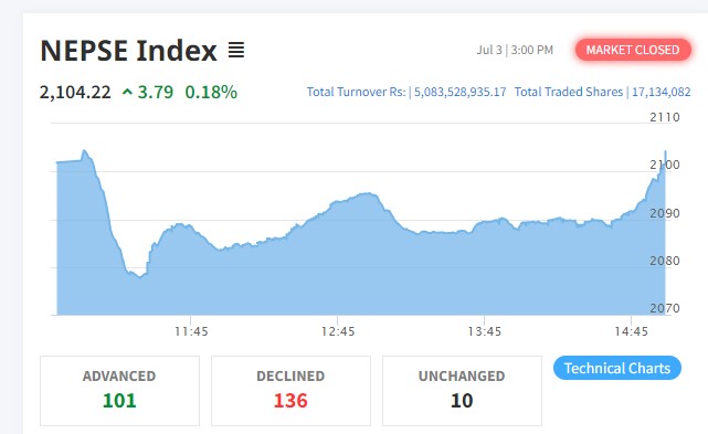 शेयर बजारमा सामान्य बृद्धि हुँदा कारोबार रकम ५ अर्ब ८ करोड नाघ्यो