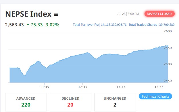 ७५ अंकले बढेको बजारमा १४ अर्ब ११ करोड माथिको शेयर कारोबार