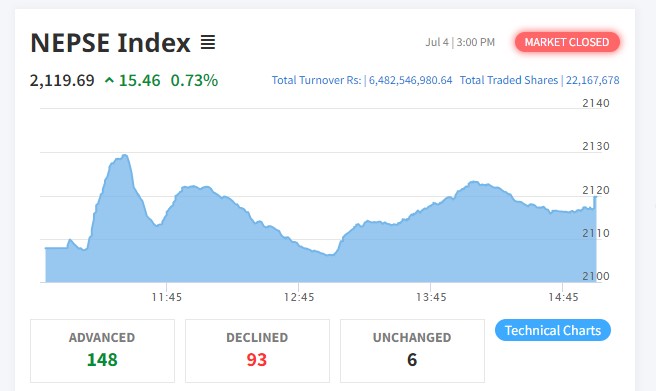 शेयर बजारमा १५ अंकको बृद्धि हुँदा १४८ कम्पनीको भाउ बढ्यो