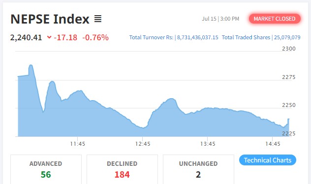 शेयर बजारमा करेक्सन, ८ अर्ब ७३ करोड माथिको कारोबार