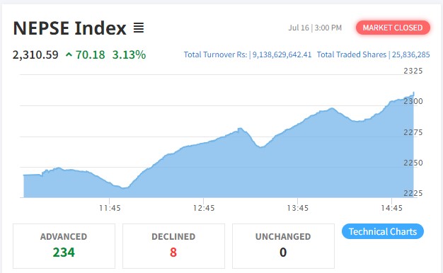शेयर बजारमा ७० अंकको बृद्धि हुँदा करोबार रकम ९ अर्ब १३ करोड नाघ्यो
