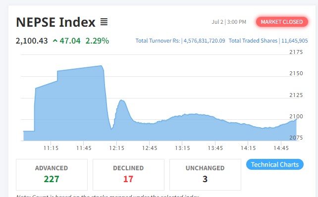 सरकार फेरिने खबरले लगानीकर्तामा उत्साह, नेप्से २१०० माथि