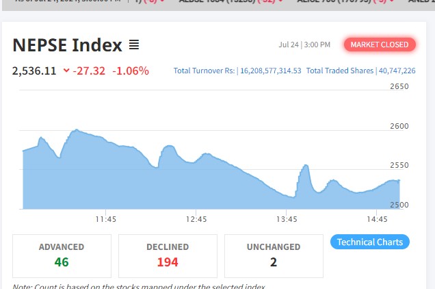 २७ अंकले घटेको बजारमा १६ अर्ब २० करोड माथिको शेयर कारोबार