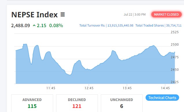 सामान्य बढेको बजारमा १३ अर्ब ९१ करोडको कारोबार