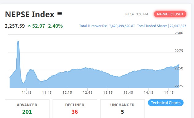 नयाँ सरकार गठन अघि शेयर बजारमा हरियाली, करिब ५३ अंकले बढ्यो नेप्से