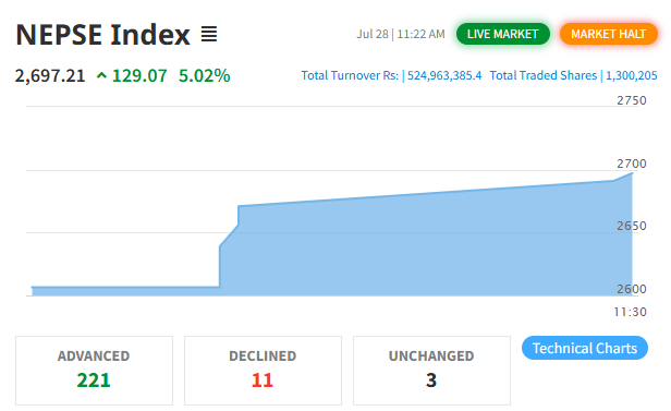 नेप्सेमा लाग्यो दोस्रो अप्पर सर्किट, ४० मिनेटका लागि कारोबार स्थगित