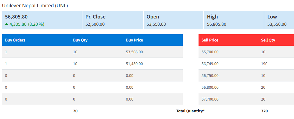 युनिलिभर नेपालको शेयरभाउ बढेको बढ्यै, प्रतिकित्ता रु. ५७ हजार नजिक
