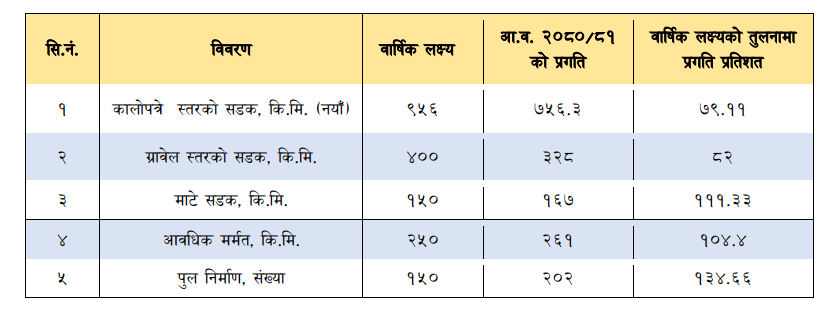 आर्थिक वर्ष २०८०।८१ मा सडक विभागको कार्य सम्पादन प्रगती विवरण आर्थिक वर्ष २०८०।८१ मा सडक विभागको कार्य सम्पादन प्रगती विवरण