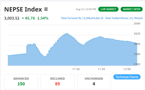 बजार खुलेको १ घन्टामै सवा ९ अर्ब माथिको कारोबार, बैंकिङ सेक्टरमा चमक