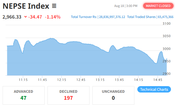 शेयर बजारमा दोहोरो अंकको करेक्सन, कारोबार पौने २९ अर्ब माथि