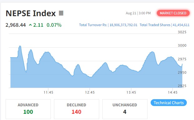 आज शेयर बजारमा सामान्य बृद्धि हुँदा १८ अर्ब ९० करोडको कारोबार