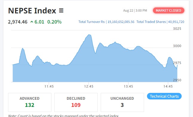 शेयर बजारमा सामान्य बृद्धि हुँदा १९ अर्ब १६ करोड माथिको कारोबार