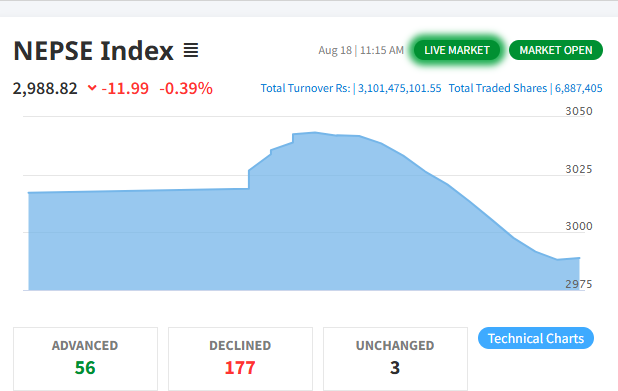 शेयर बजार खुलेको १५ मिनेटमै ३ अर्ब माथिको कारोबार